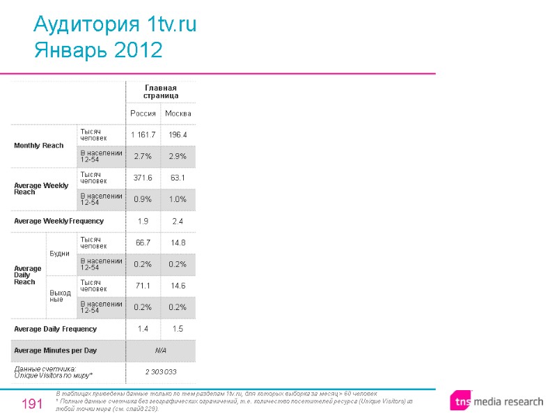 191 Аудитория 1tv.ru Январь 2012 В таблицах приведены данные только по тем разделам 1tv.ru,